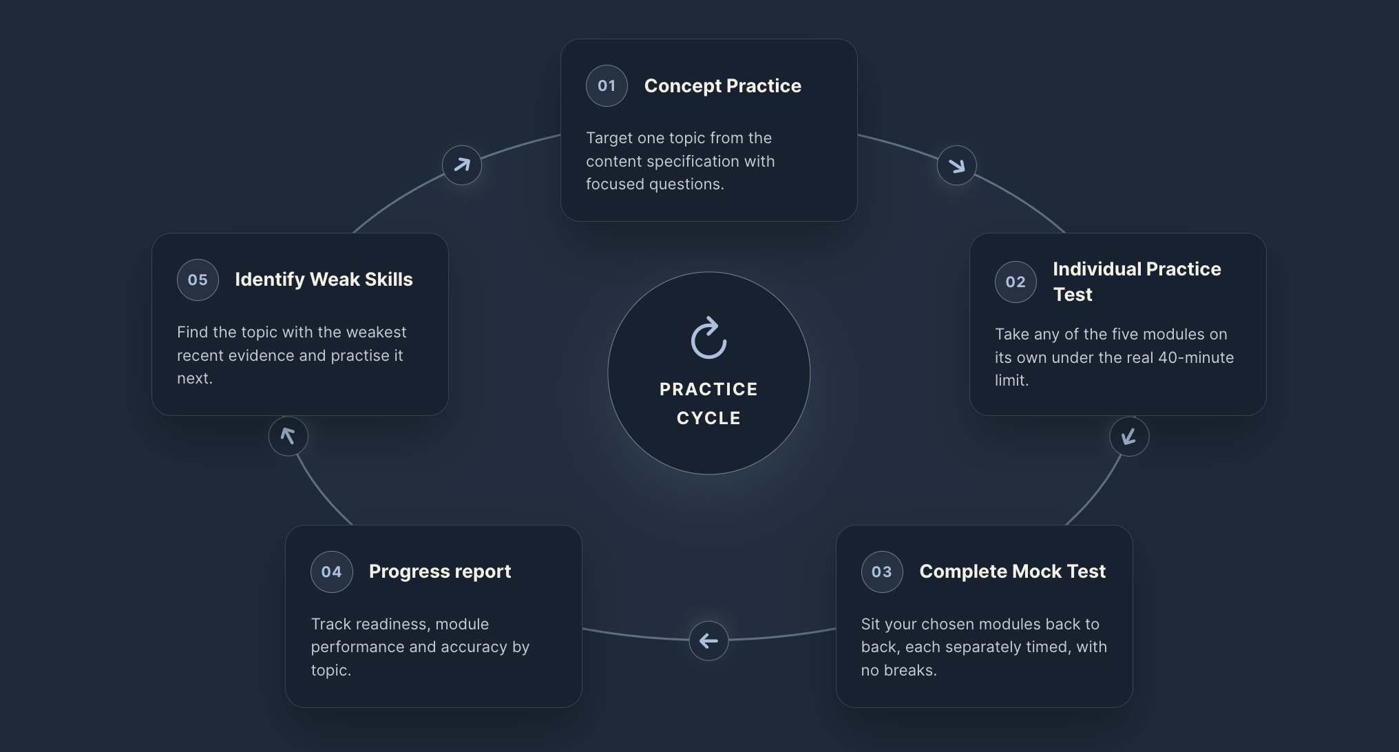Beyond the Question Bank: Focused Exam Preparation with ExamPrepIQ